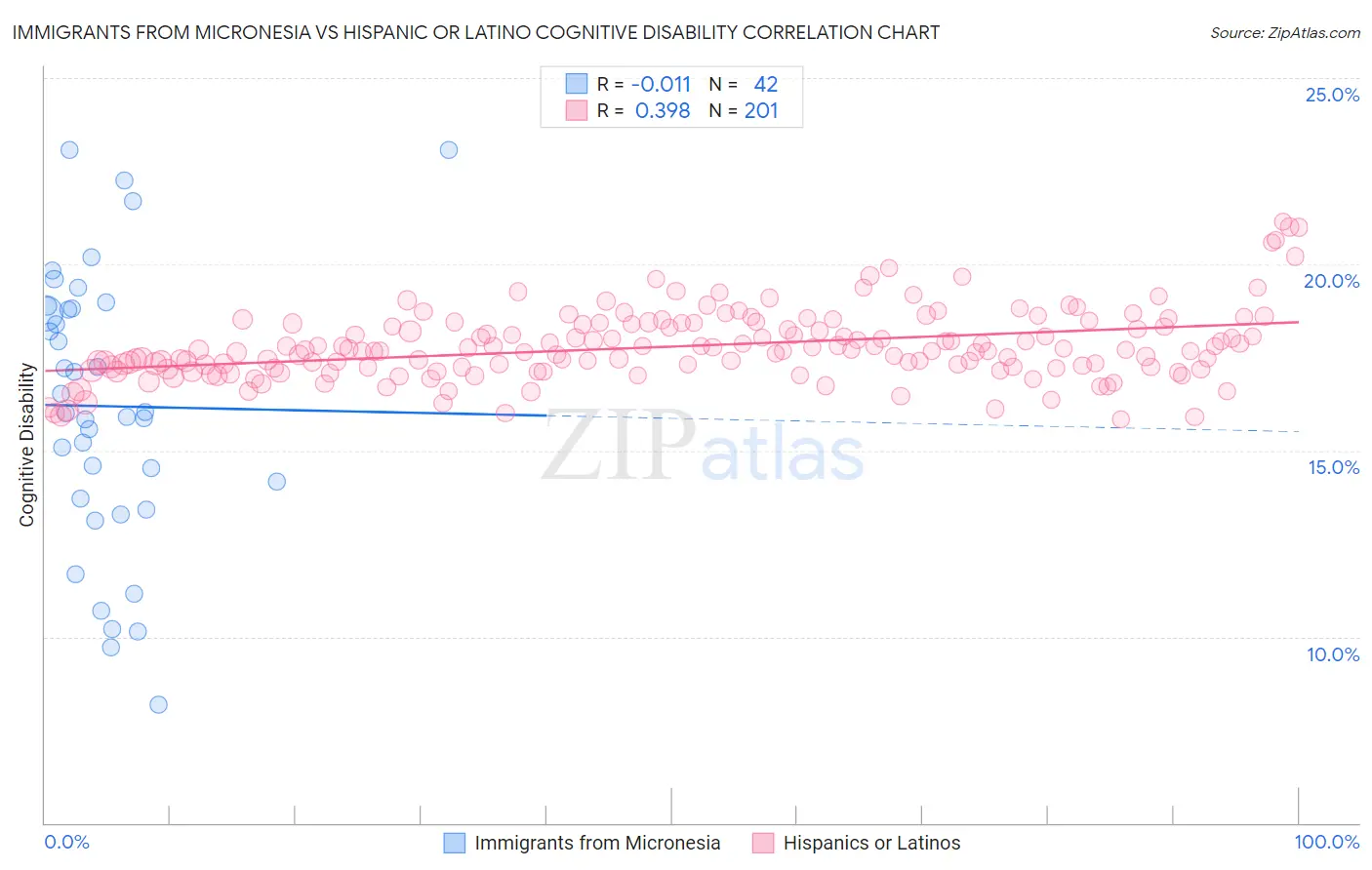 Immigrants from Micronesia vs Hispanic or Latino Cognitive Disability