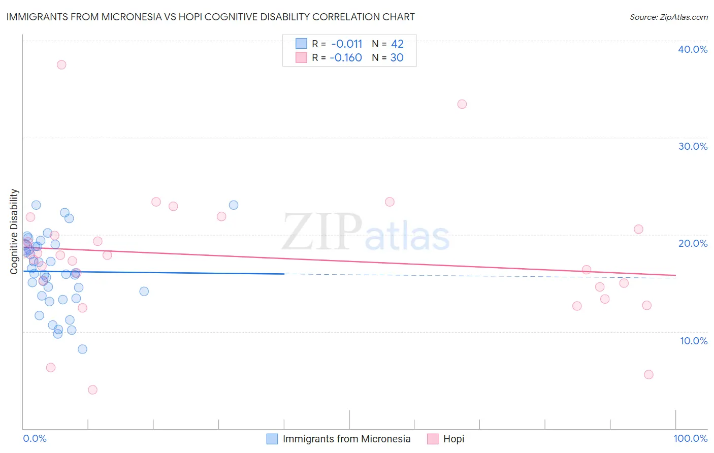 Immigrants from Micronesia vs Hopi Cognitive Disability