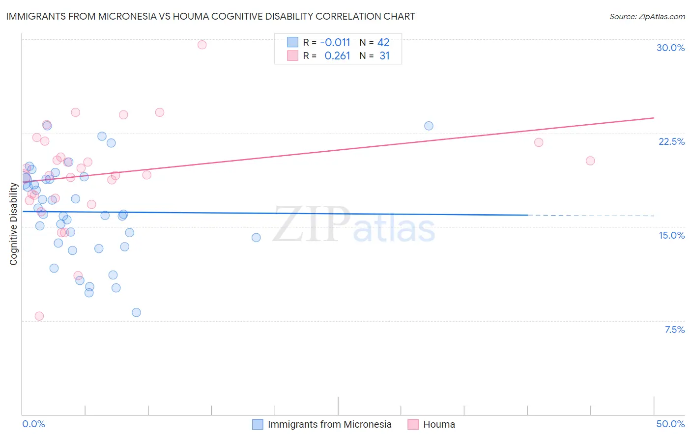 Immigrants from Micronesia vs Houma Cognitive Disability