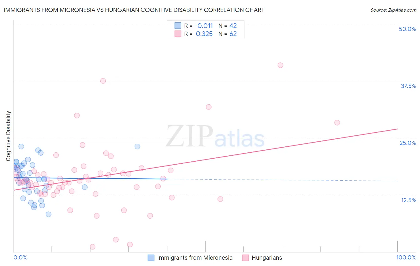 Immigrants from Micronesia vs Hungarian Cognitive Disability