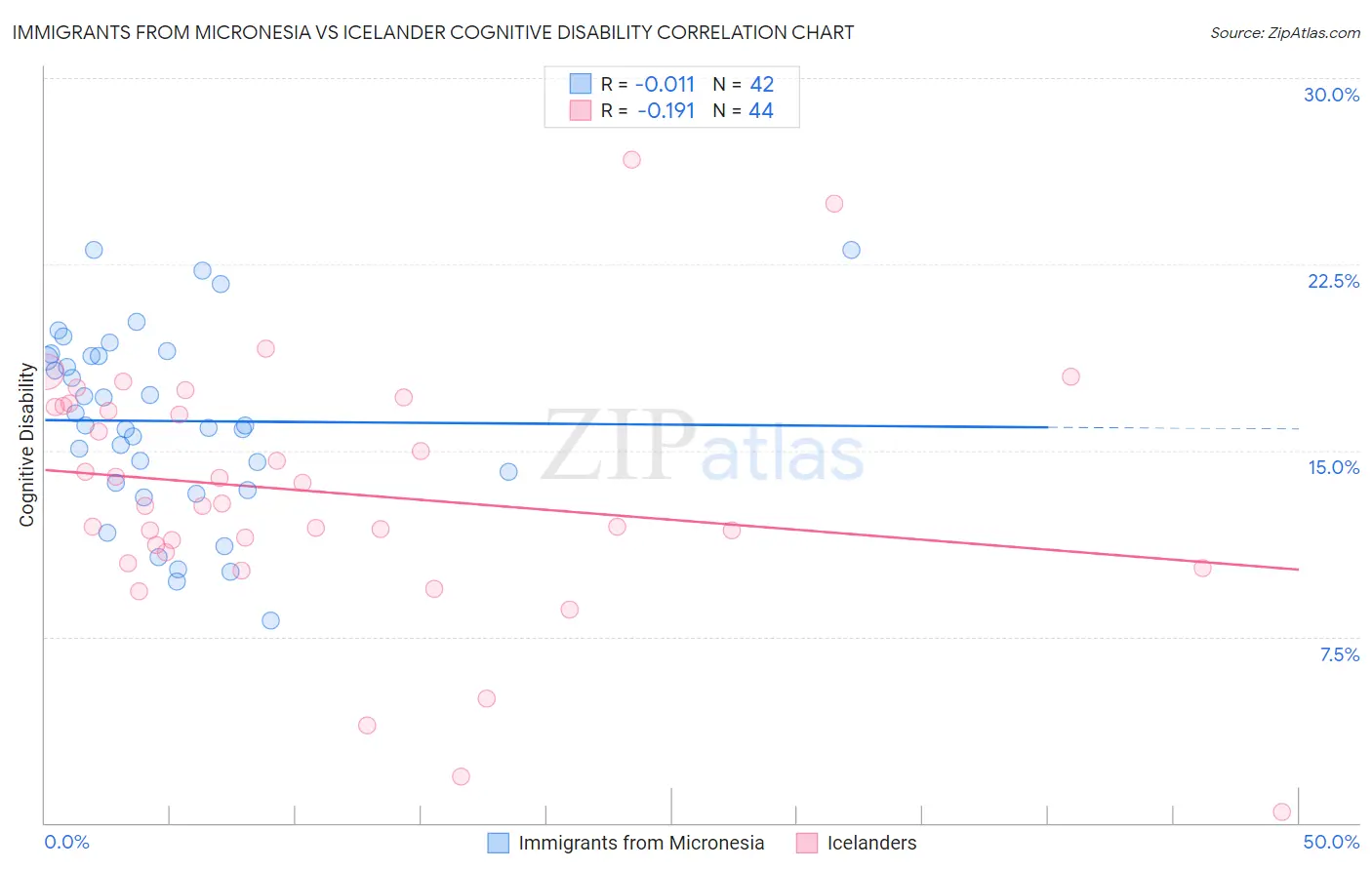 Immigrants from Micronesia vs Icelander Cognitive Disability