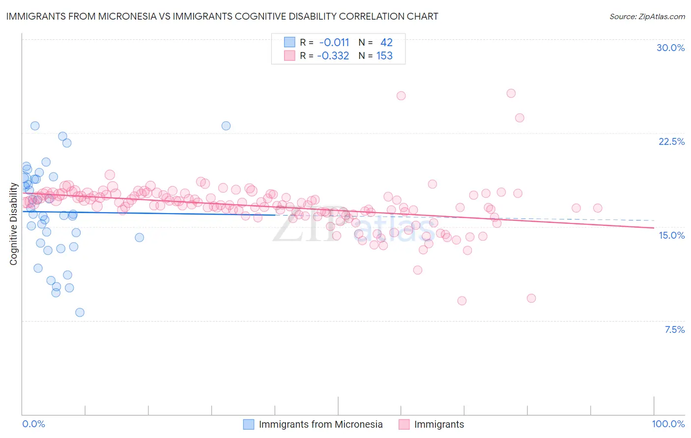 Immigrants from Micronesia vs Immigrants Cognitive Disability