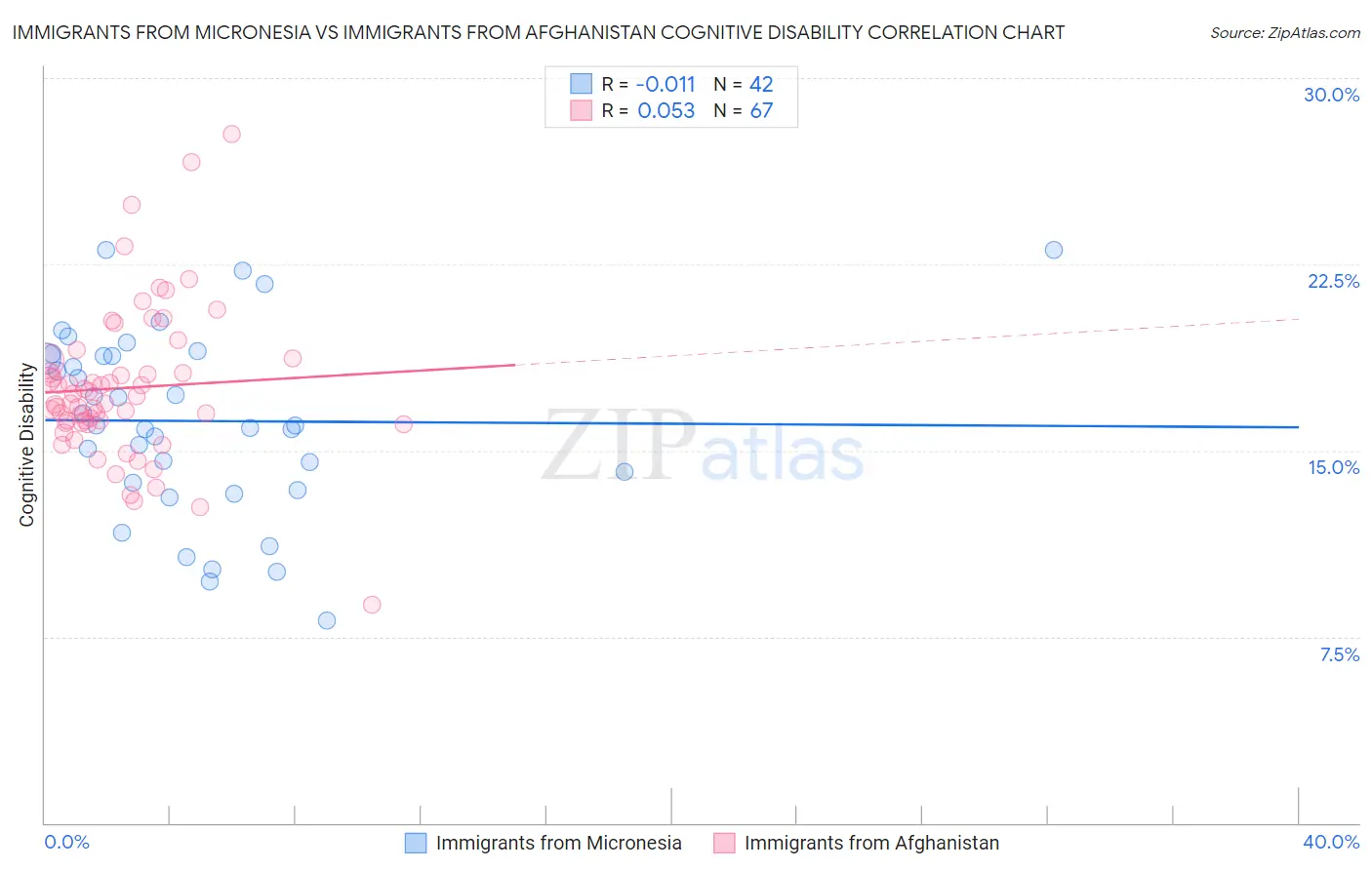 Immigrants from Micronesia vs Immigrants from Afghanistan Cognitive Disability