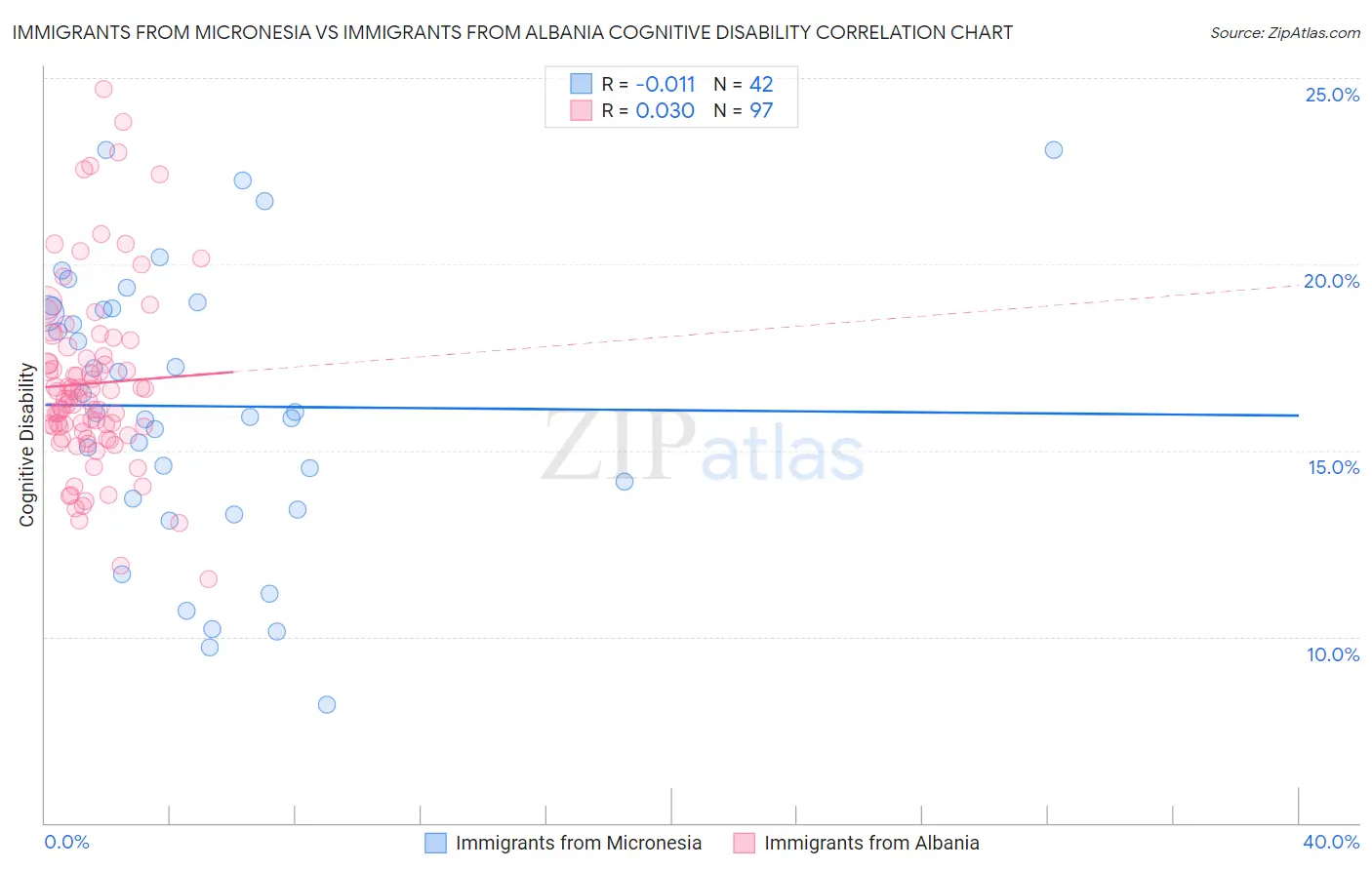 Immigrants from Micronesia vs Immigrants from Albania Cognitive Disability
