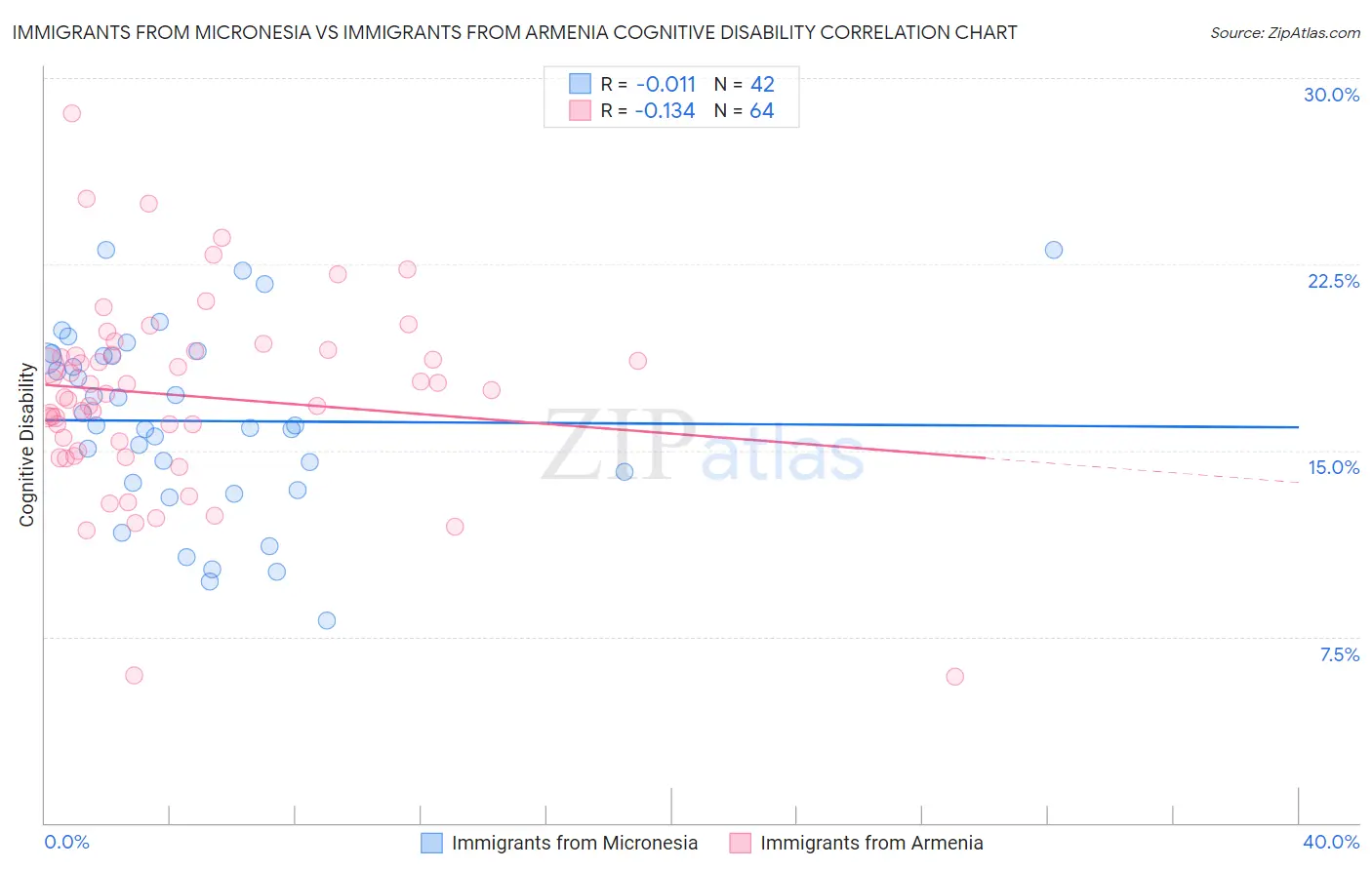 Immigrants from Micronesia vs Immigrants from Armenia Cognitive Disability