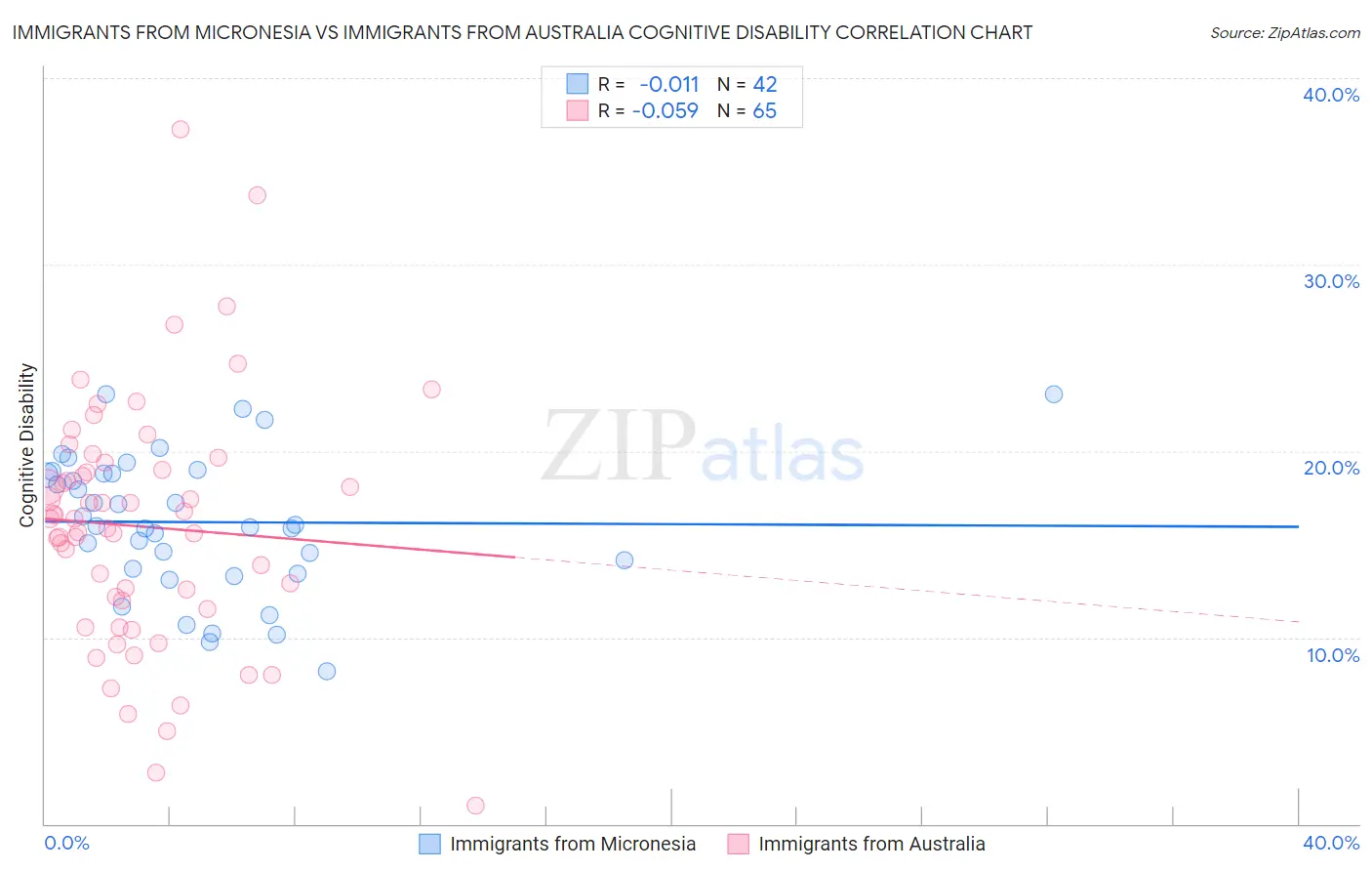 Immigrants from Micronesia vs Immigrants from Australia Cognitive Disability