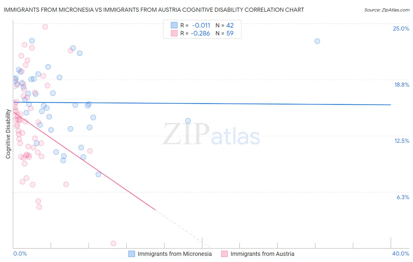 Immigrants from Micronesia vs Immigrants from Austria Cognitive Disability