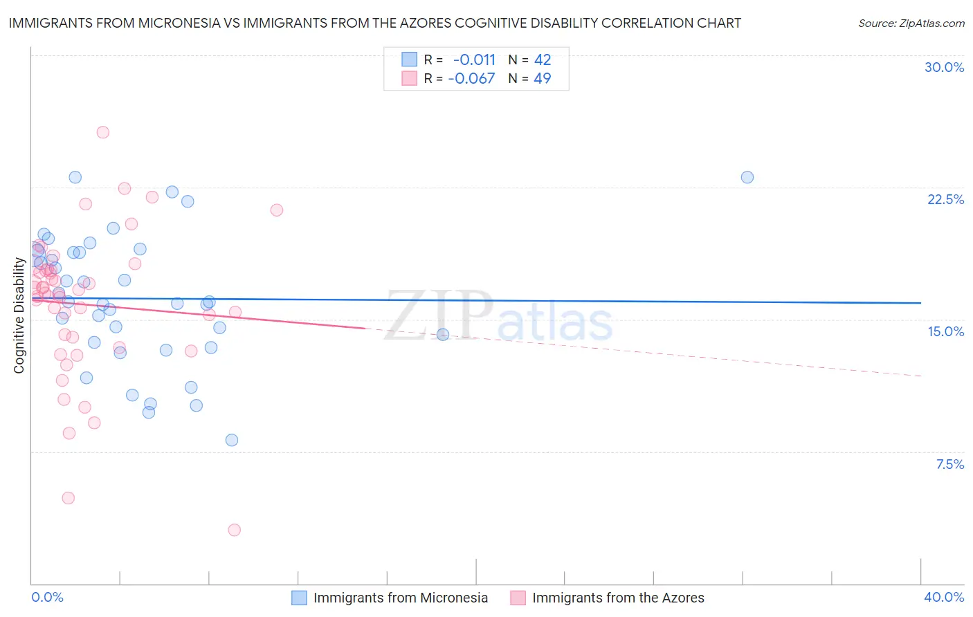 Immigrants from Micronesia vs Immigrants from the Azores Cognitive Disability
