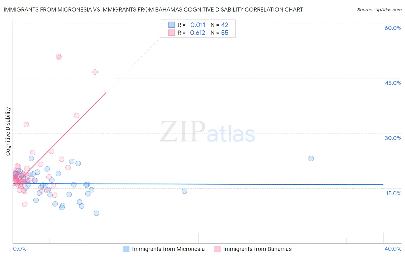 Immigrants from Micronesia vs Immigrants from Bahamas Cognitive Disability