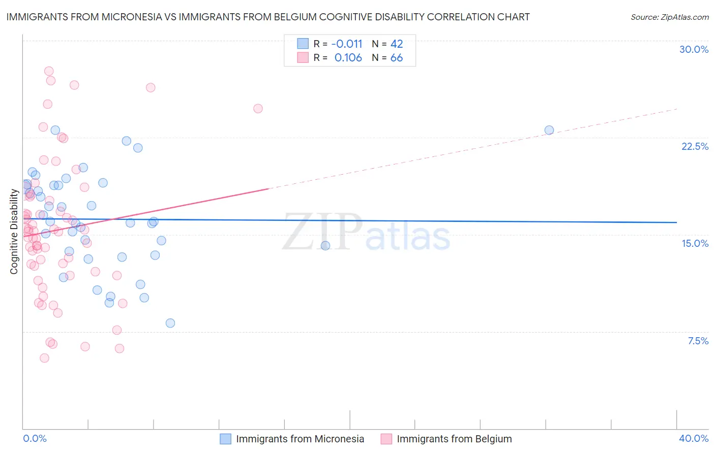 Immigrants from Micronesia vs Immigrants from Belgium Cognitive Disability