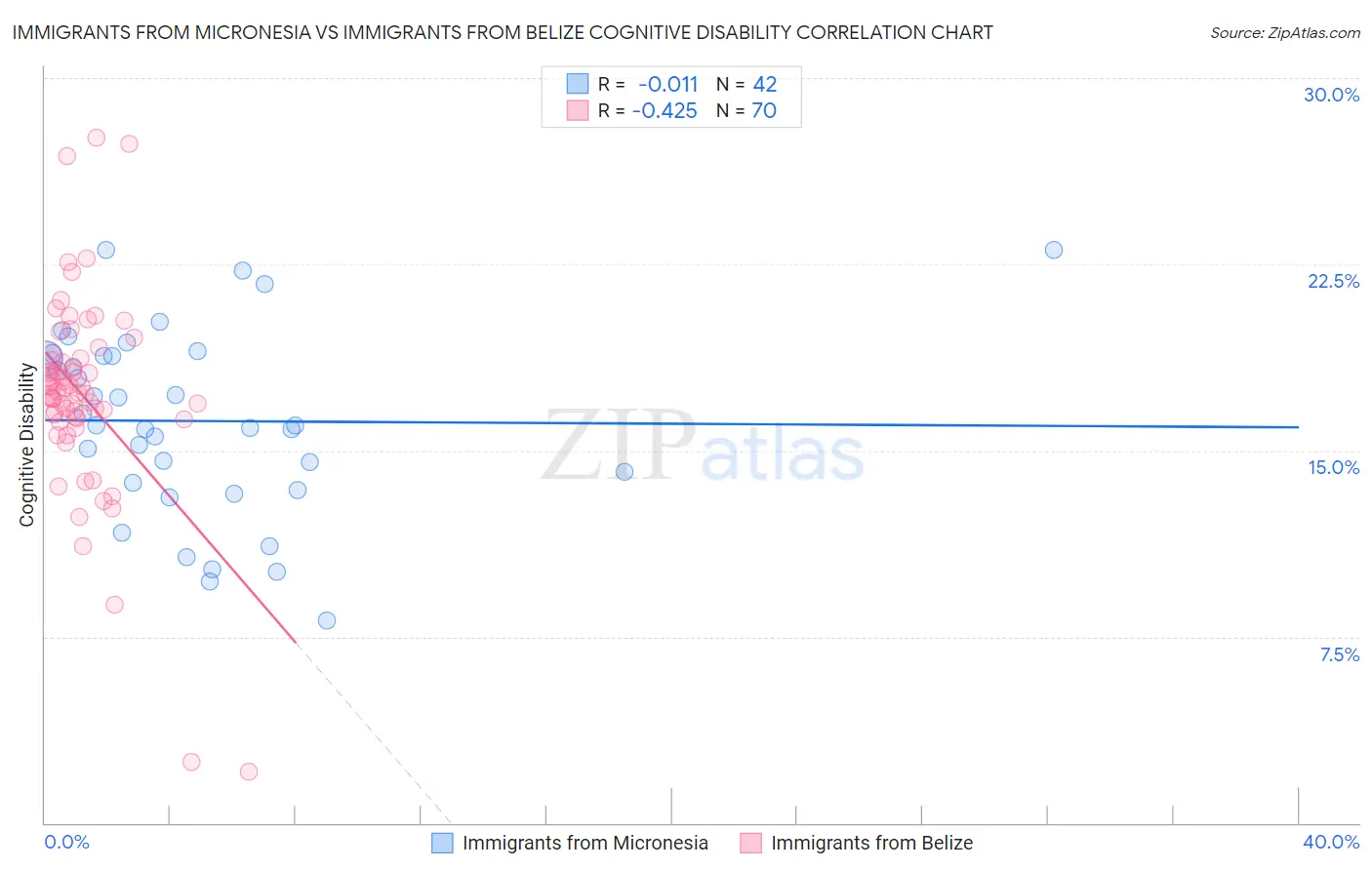 Immigrants from Micronesia vs Immigrants from Belize Cognitive Disability