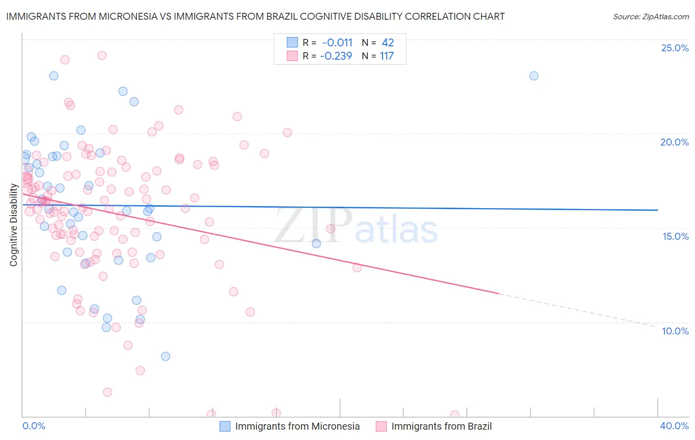 Immigrants from Micronesia vs Immigrants from Brazil Cognitive Disability
