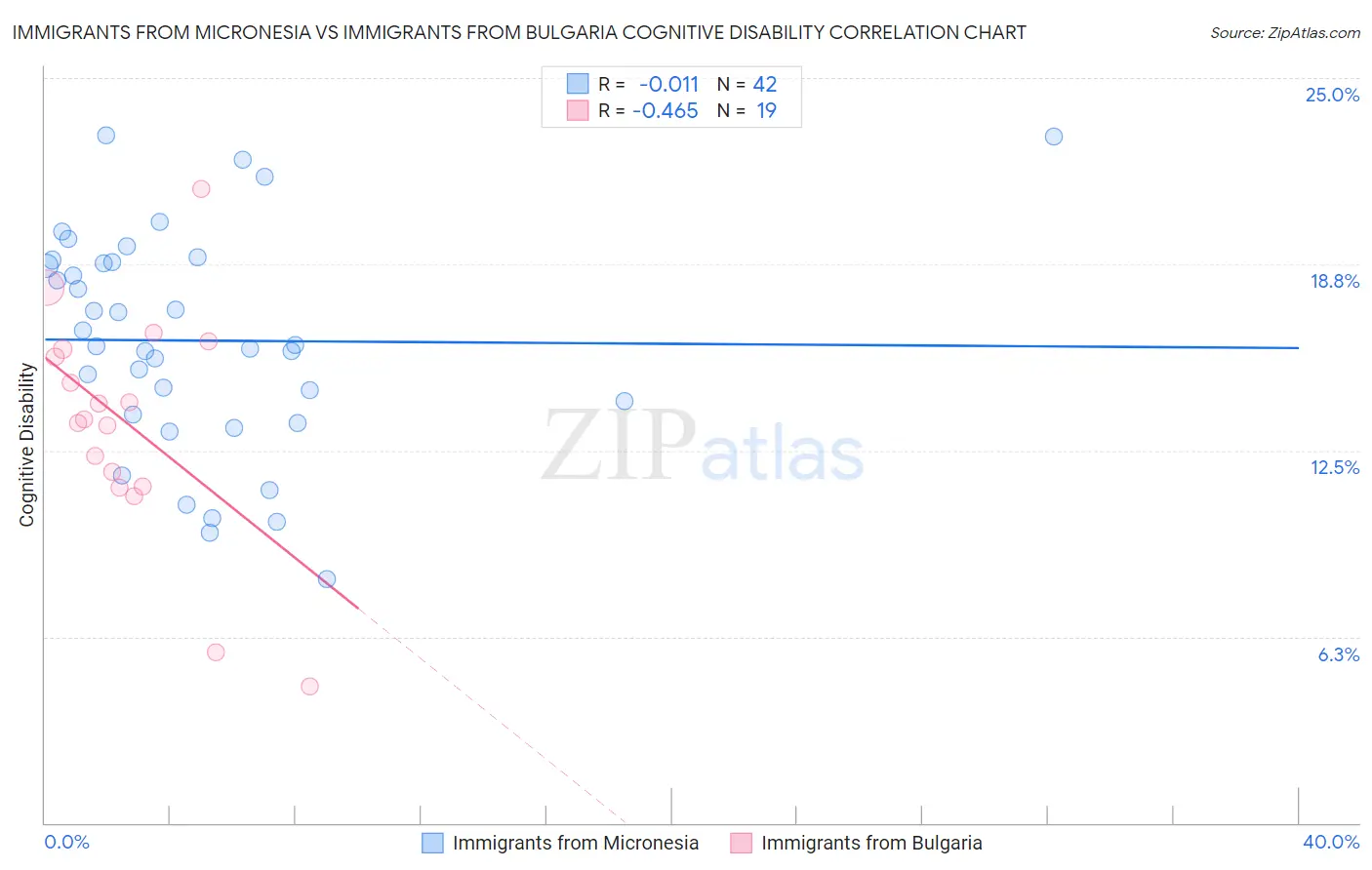 Immigrants from Micronesia vs Immigrants from Bulgaria Cognitive Disability