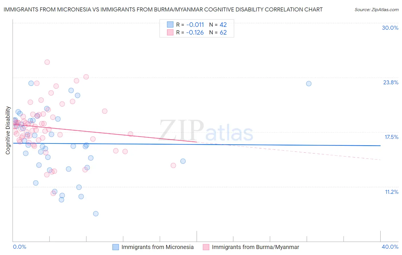 Immigrants from Micronesia vs Immigrants from Burma/Myanmar Cognitive Disability