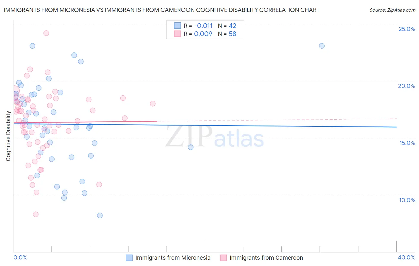 Immigrants from Micronesia vs Immigrants from Cameroon Cognitive Disability