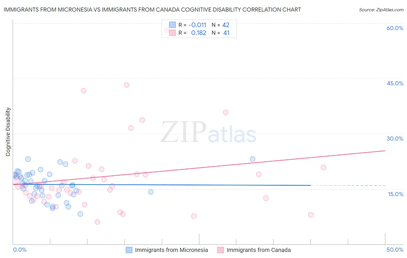 Immigrants from Micronesia vs Immigrants from Canada Cognitive Disability