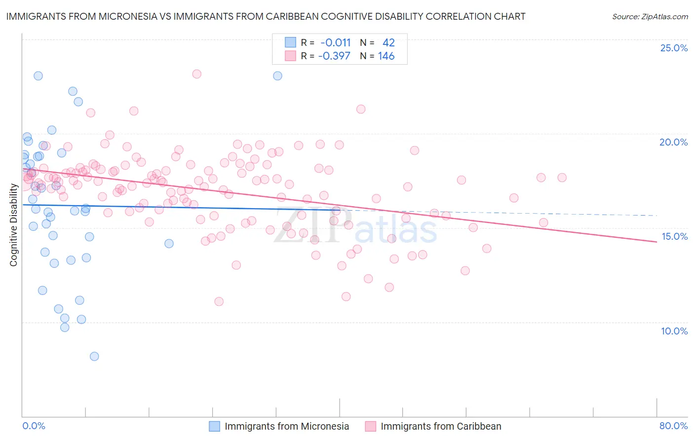 Immigrants from Micronesia vs Immigrants from Caribbean Cognitive Disability