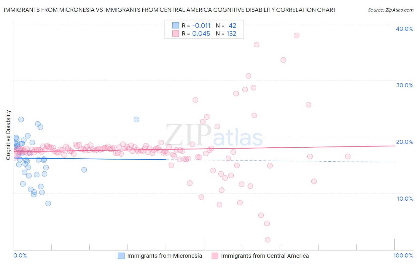 Immigrants from Micronesia vs Immigrants from Central America Cognitive Disability