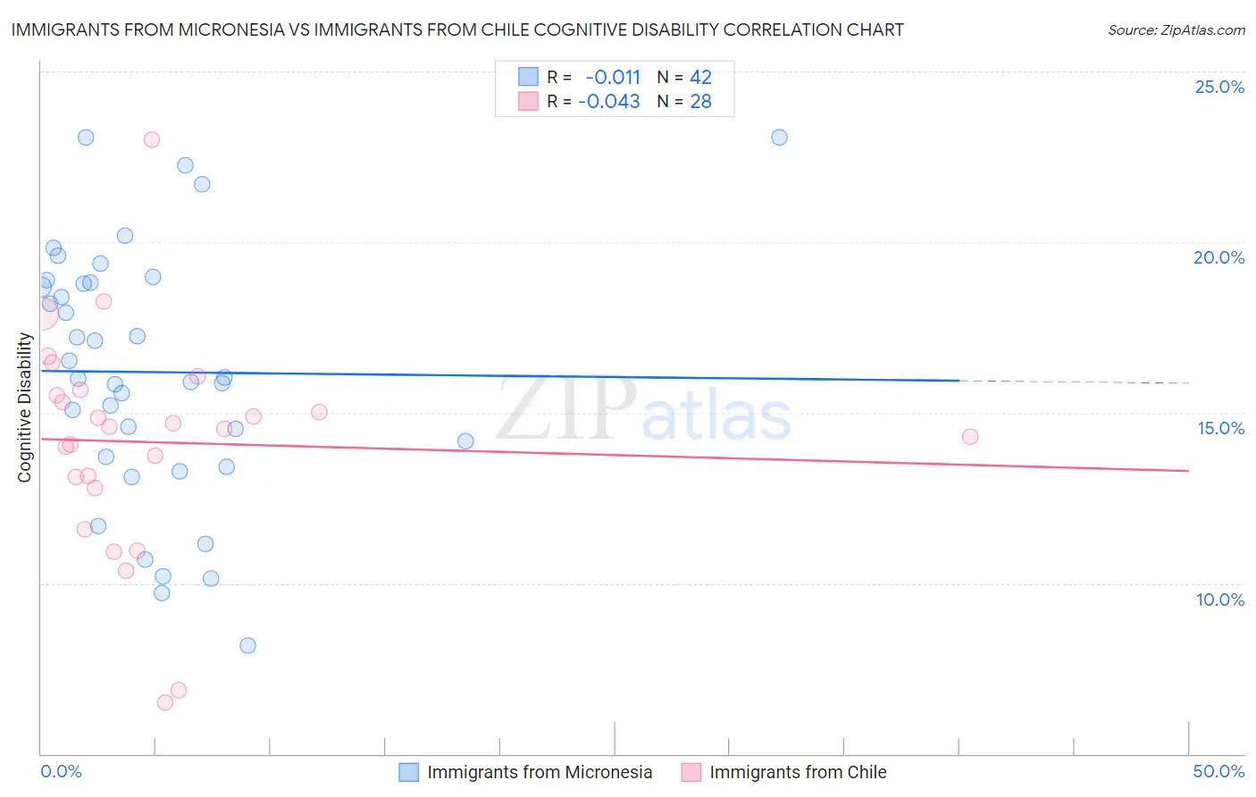 Immigrants from Micronesia vs Immigrants from Chile Cognitive Disability