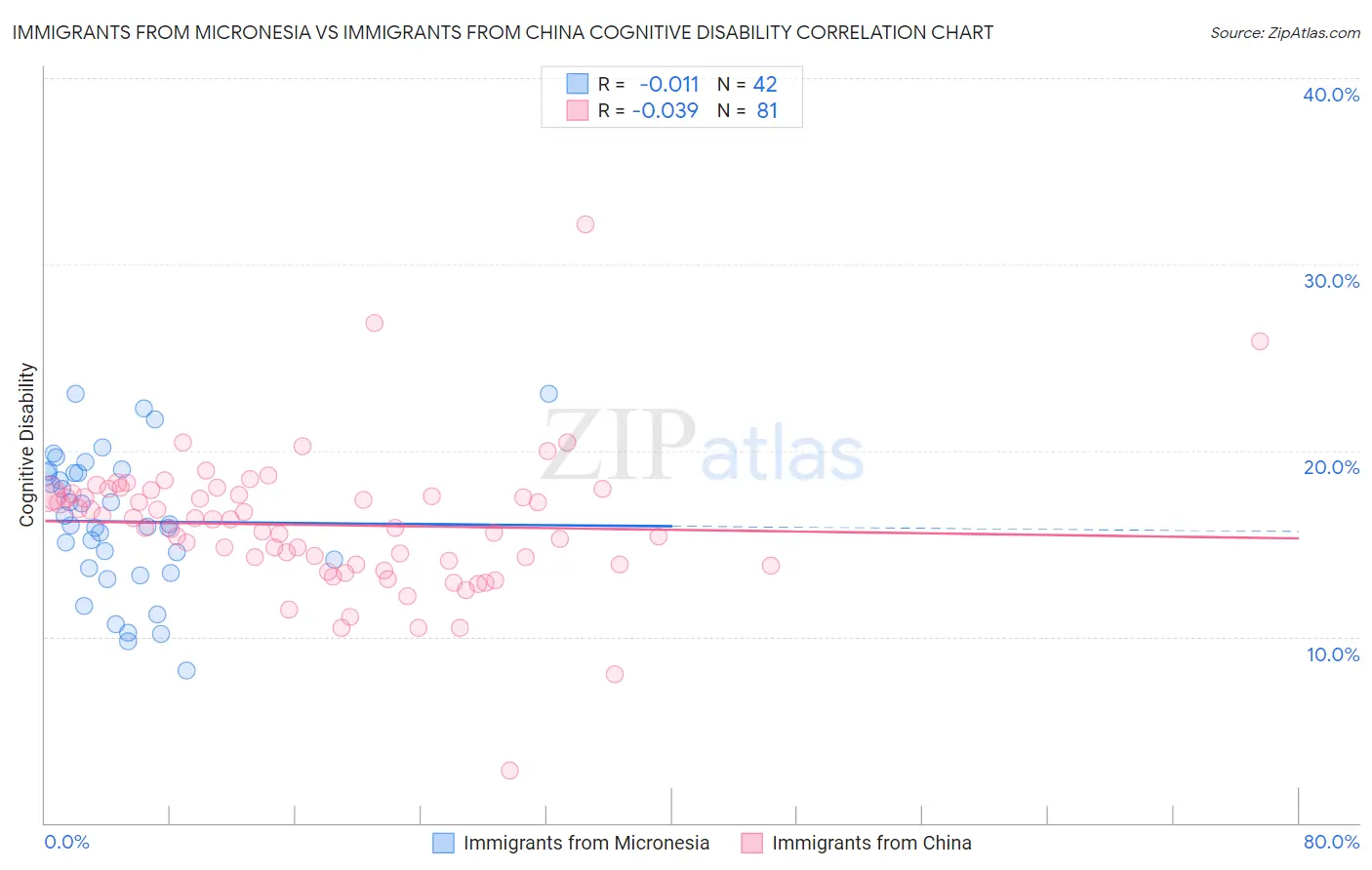 Immigrants from Micronesia vs Immigrants from China Cognitive Disability