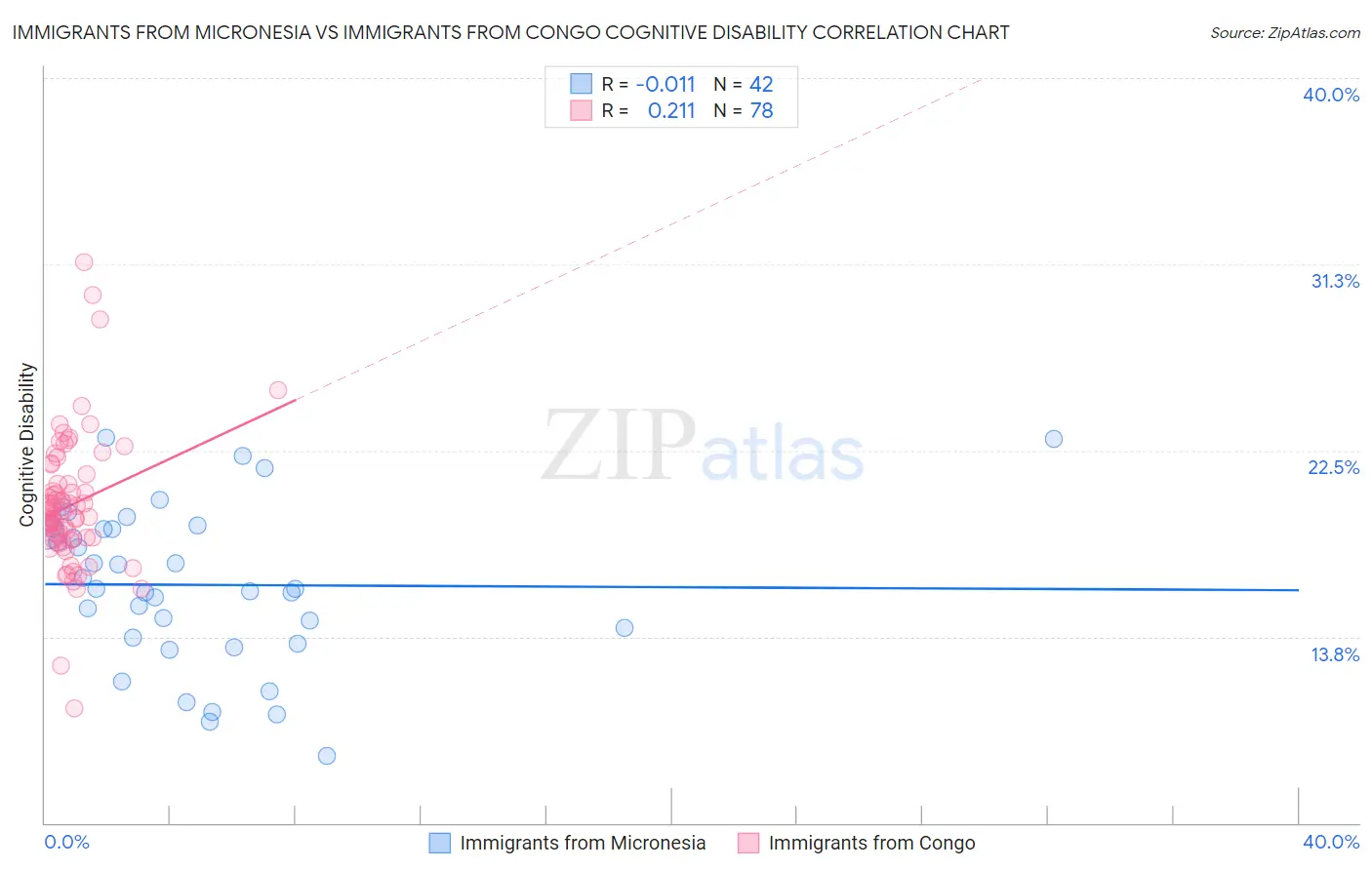 Immigrants from Micronesia vs Immigrants from Congo Cognitive Disability