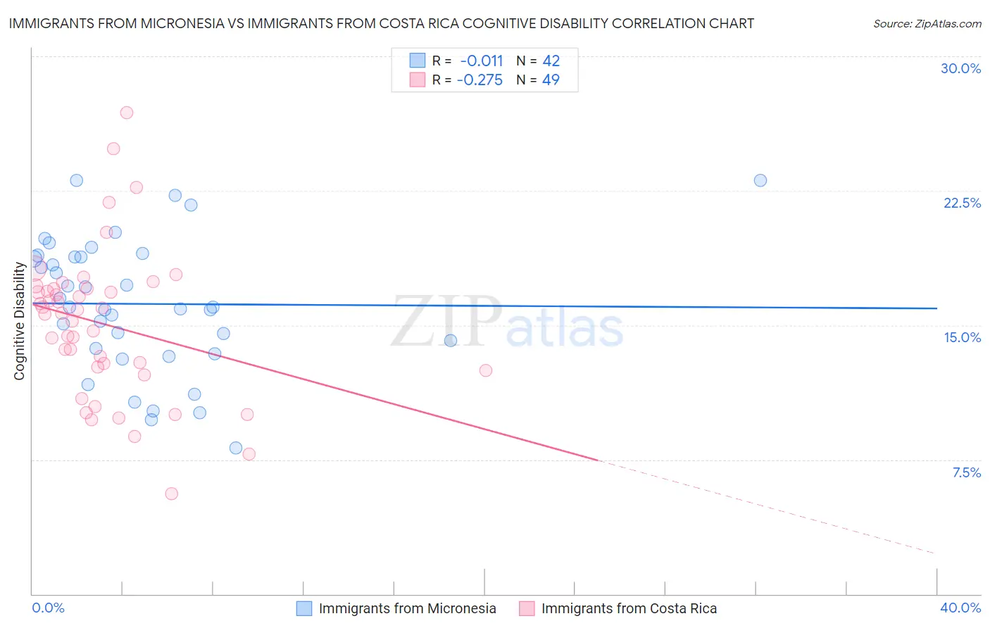 Immigrants from Micronesia vs Immigrants from Costa Rica Cognitive Disability