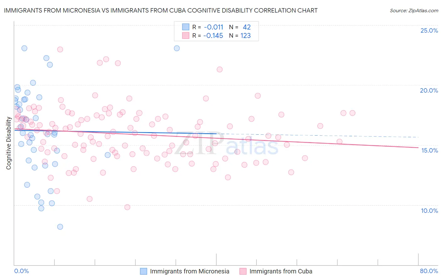 Immigrants from Micronesia vs Immigrants from Cuba Cognitive Disability