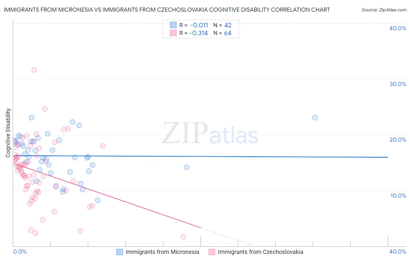 Immigrants from Micronesia vs Immigrants from Czechoslovakia Cognitive Disability