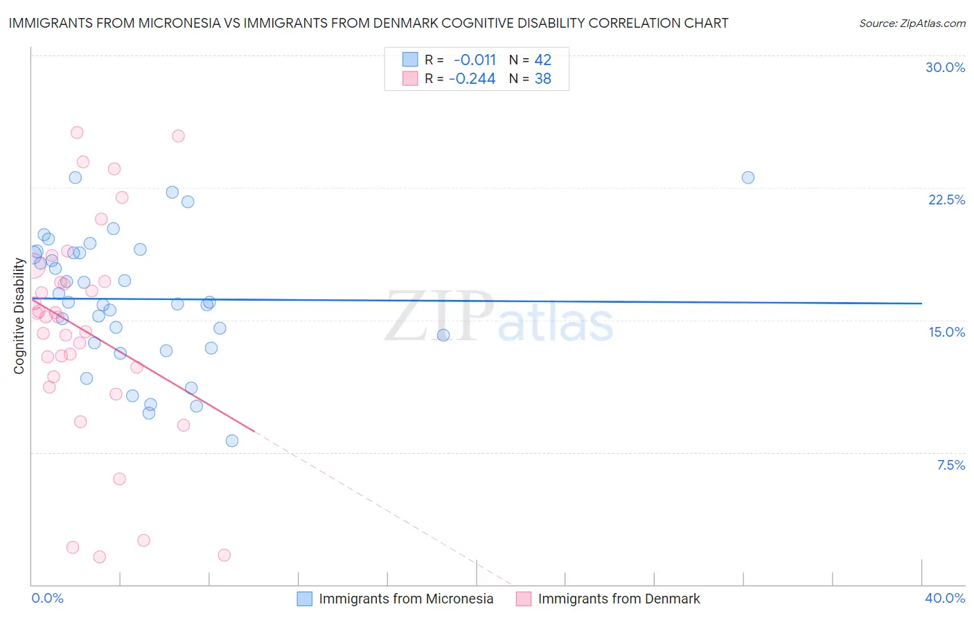 Immigrants from Micronesia vs Immigrants from Denmark Cognitive Disability