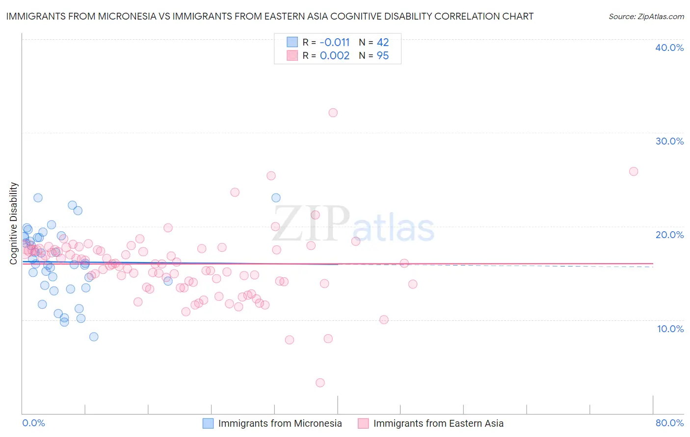 Immigrants from Micronesia vs Immigrants from Eastern Asia Cognitive Disability