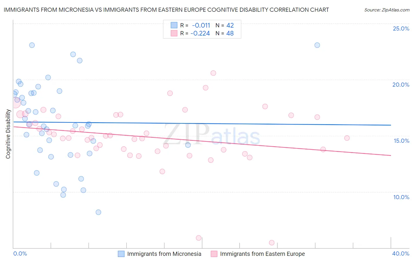 Immigrants from Micronesia vs Immigrants from Eastern Europe Cognitive Disability