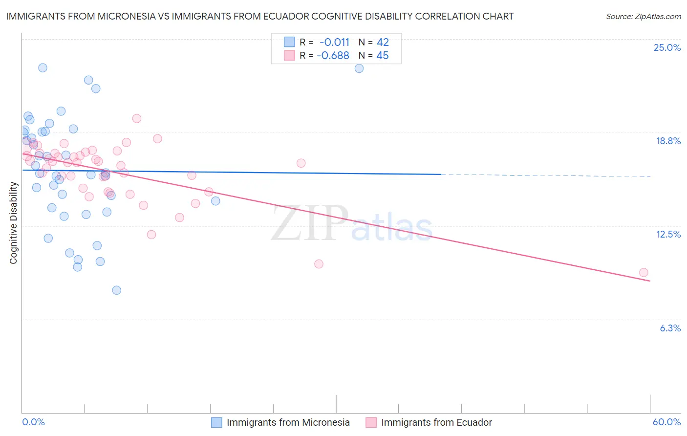 Immigrants from Micronesia vs Immigrants from Ecuador Cognitive Disability