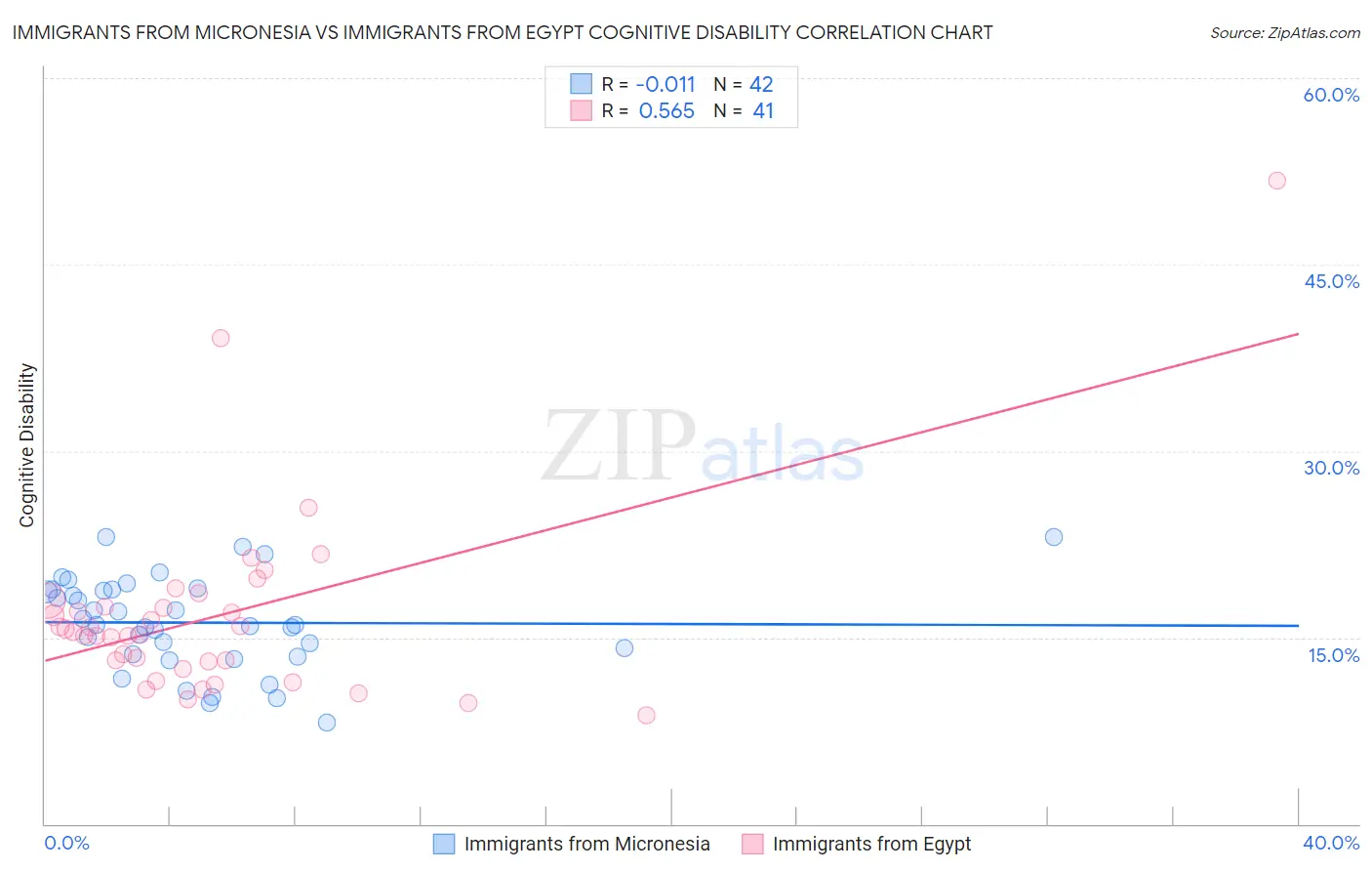 Immigrants from Micronesia vs Immigrants from Egypt Cognitive Disability