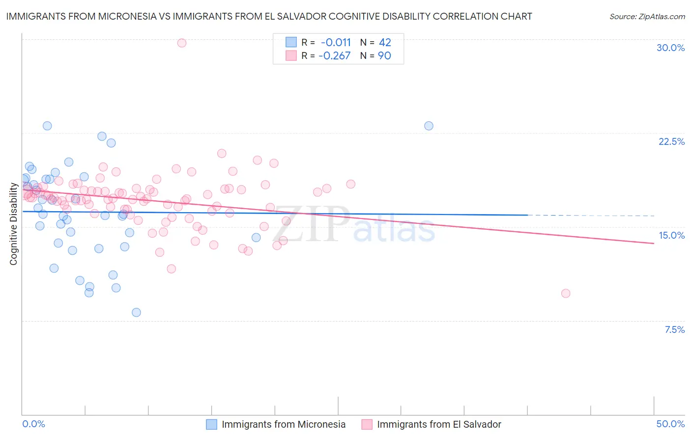 Immigrants from Micronesia vs Immigrants from El Salvador Cognitive Disability