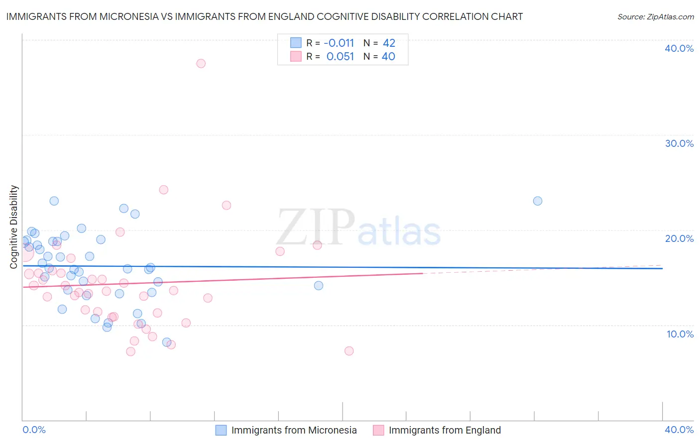 Immigrants from Micronesia vs Immigrants from England Cognitive Disability