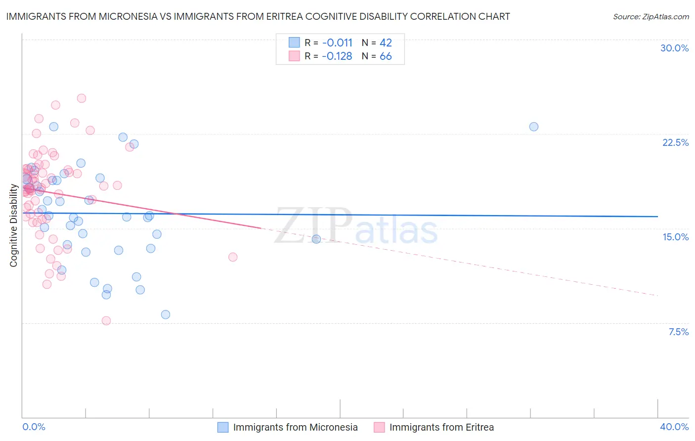 Immigrants from Micronesia vs Immigrants from Eritrea Cognitive Disability