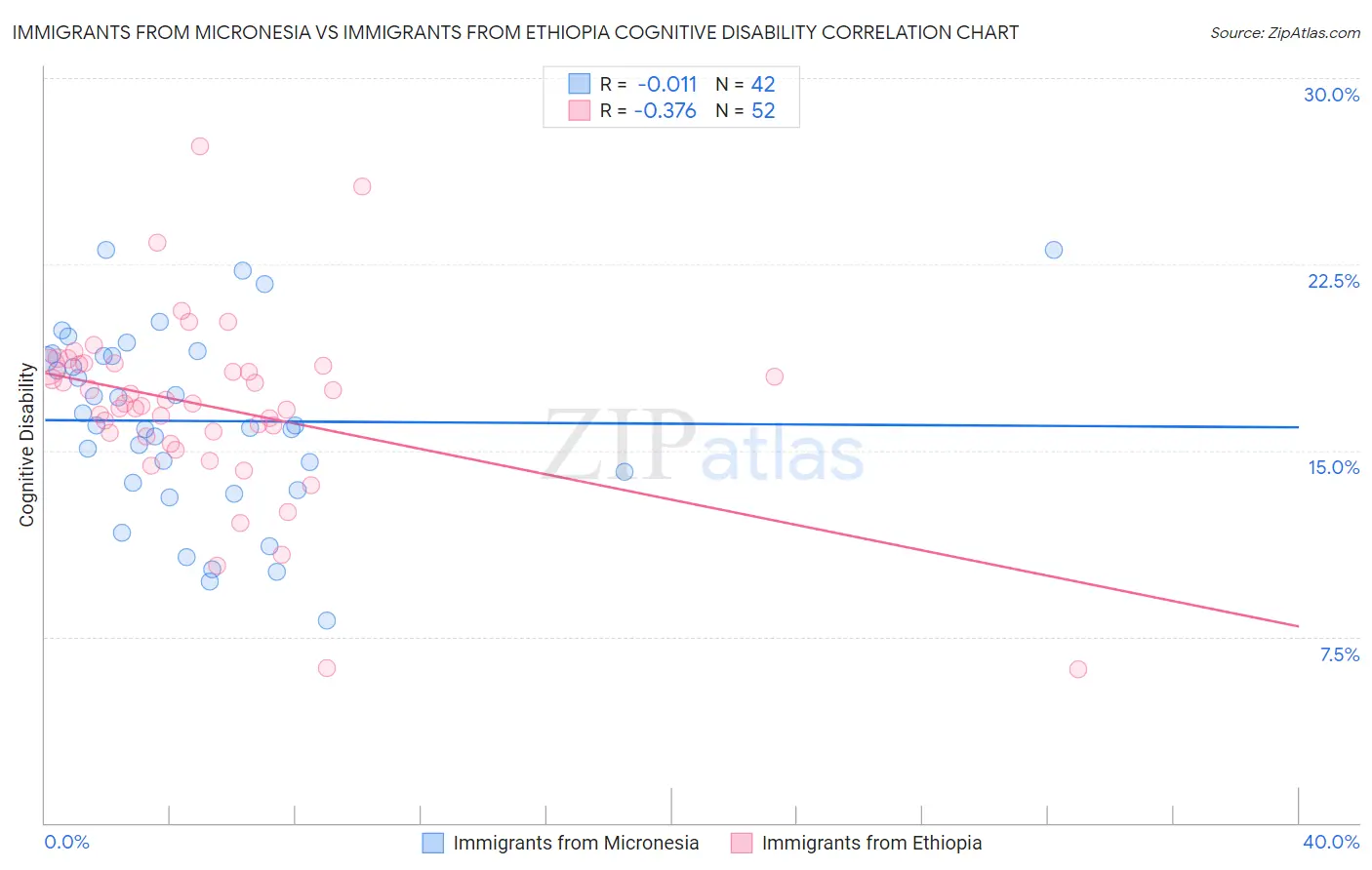 Immigrants from Micronesia vs Immigrants from Ethiopia Cognitive Disability