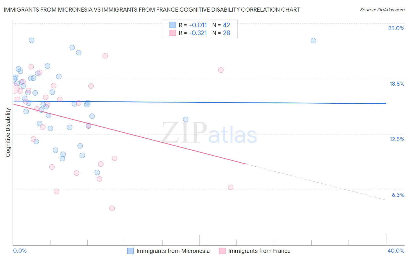 Immigrants from Micronesia vs Immigrants from France Cognitive Disability