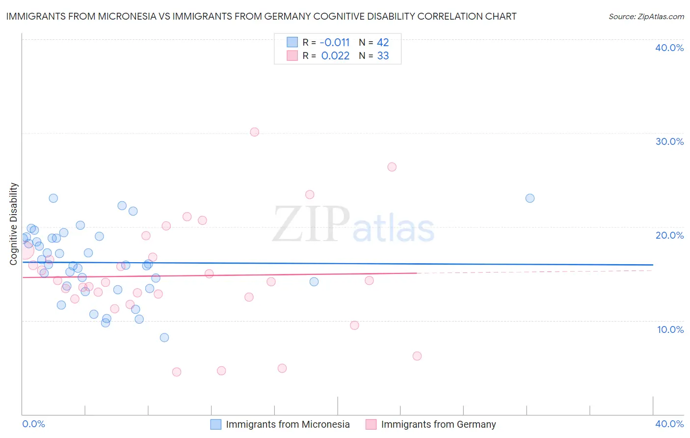 Immigrants from Micronesia vs Immigrants from Germany Cognitive Disability