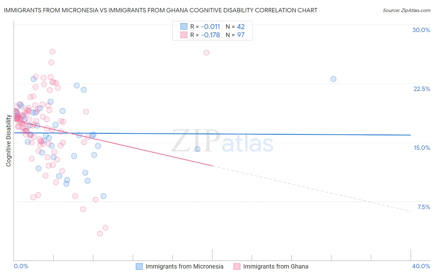 Immigrants from Micronesia vs Immigrants from Ghana Cognitive Disability