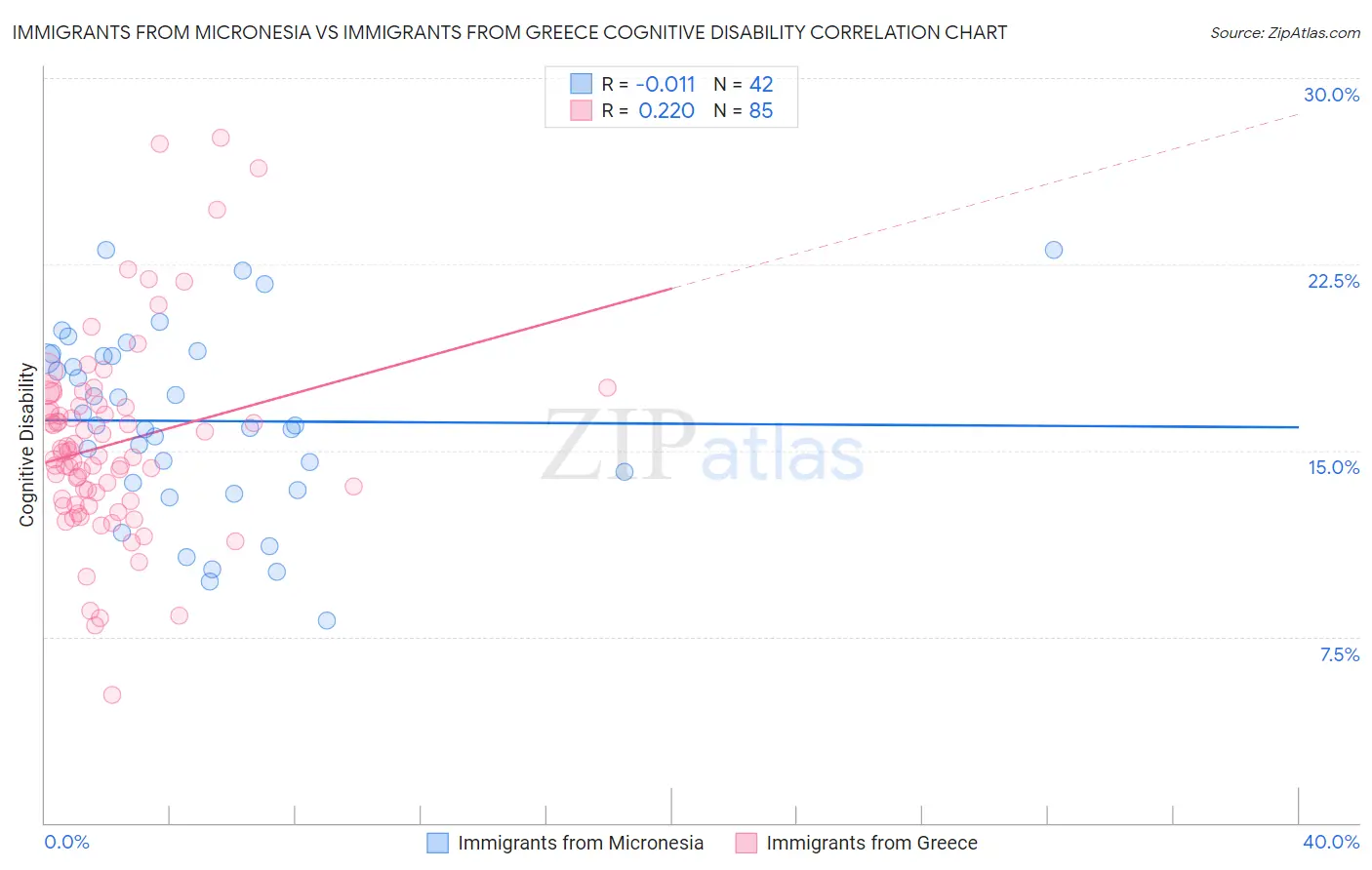 Immigrants from Micronesia vs Immigrants from Greece Cognitive Disability
