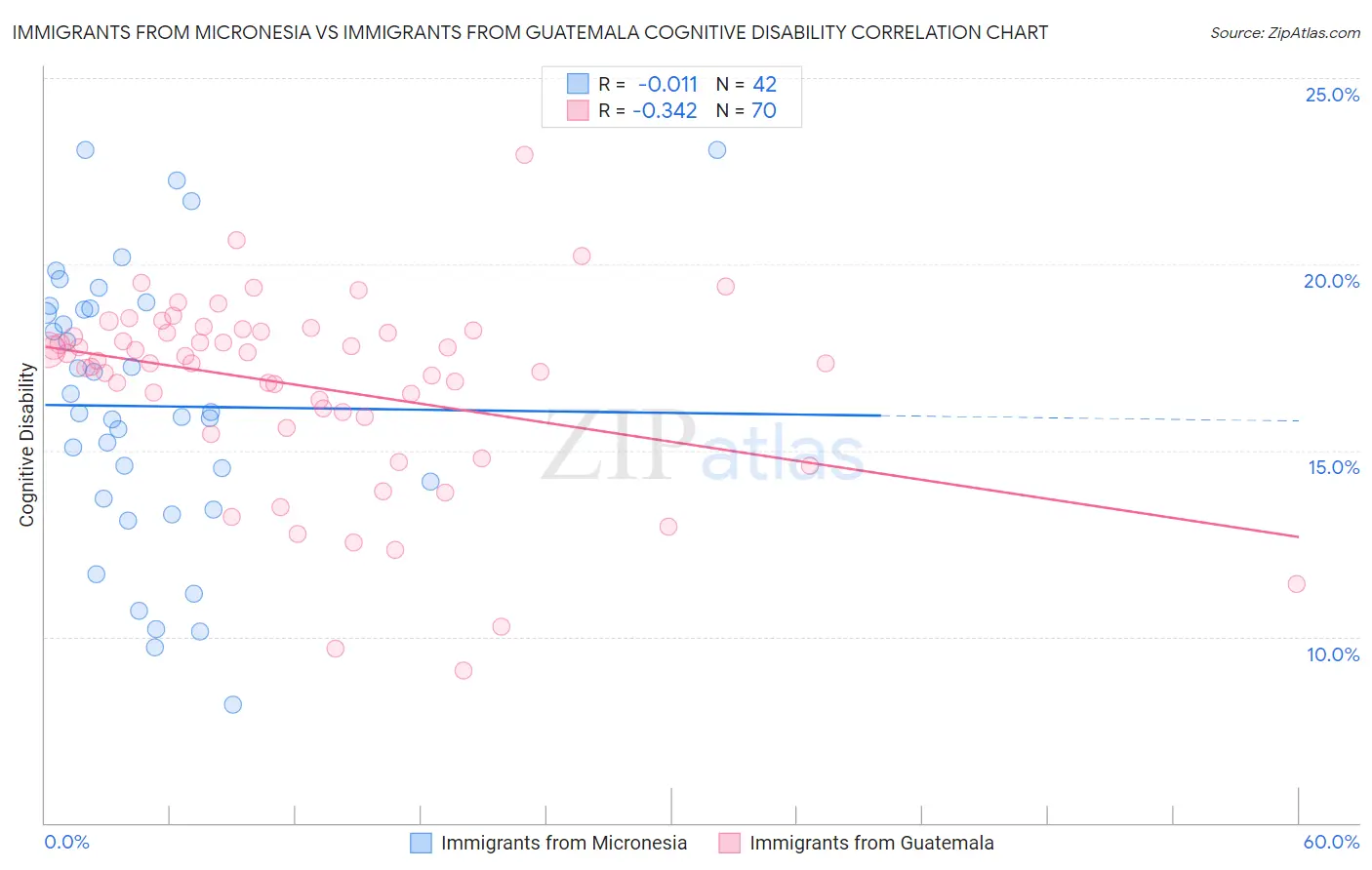 Immigrants from Micronesia vs Immigrants from Guatemala Cognitive Disability