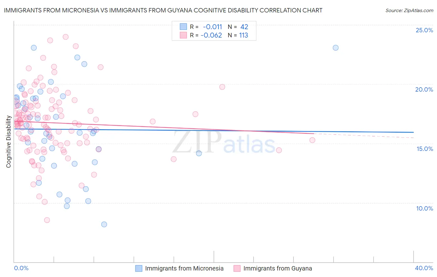 Immigrants from Micronesia vs Immigrants from Guyana Cognitive Disability