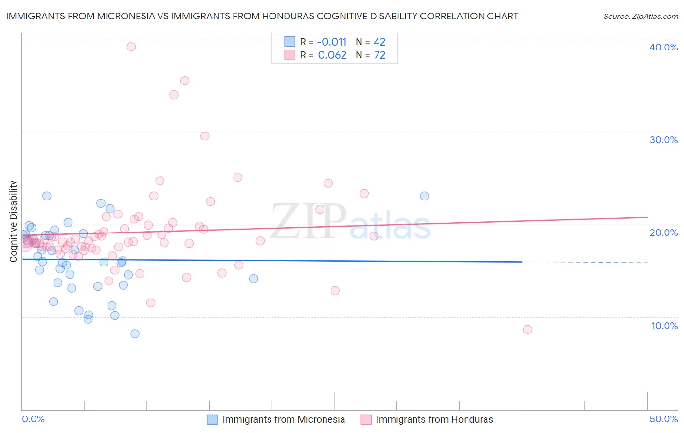 Immigrants from Micronesia vs Immigrants from Honduras Cognitive Disability