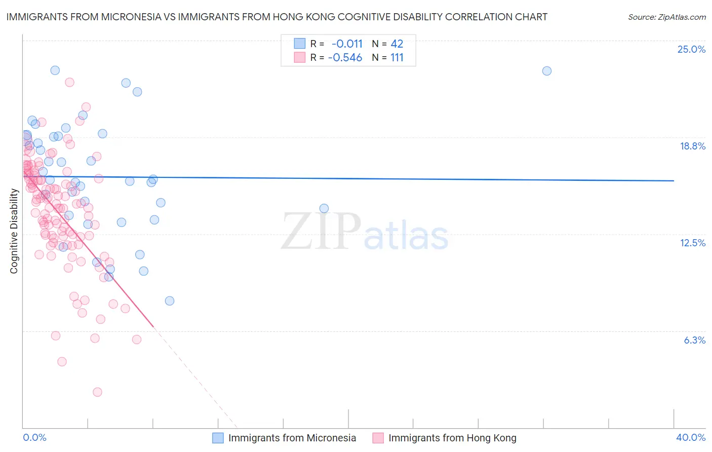 Immigrants from Micronesia vs Immigrants from Hong Kong Cognitive Disability