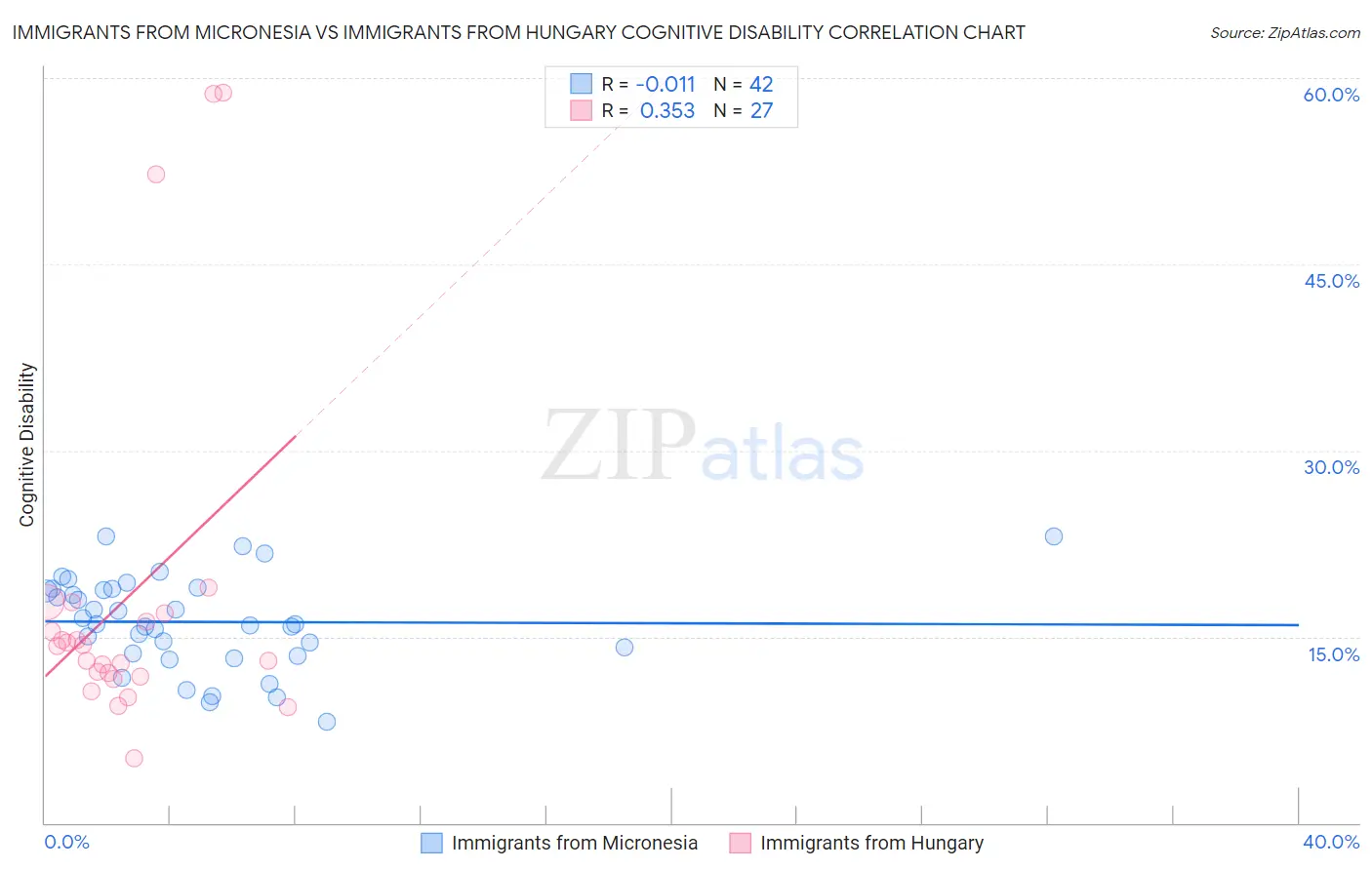 Immigrants from Micronesia vs Immigrants from Hungary Cognitive Disability