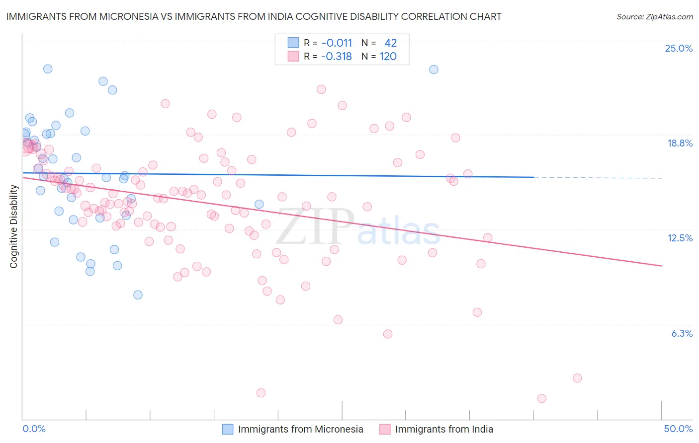 Immigrants from Micronesia vs Immigrants from India Cognitive Disability