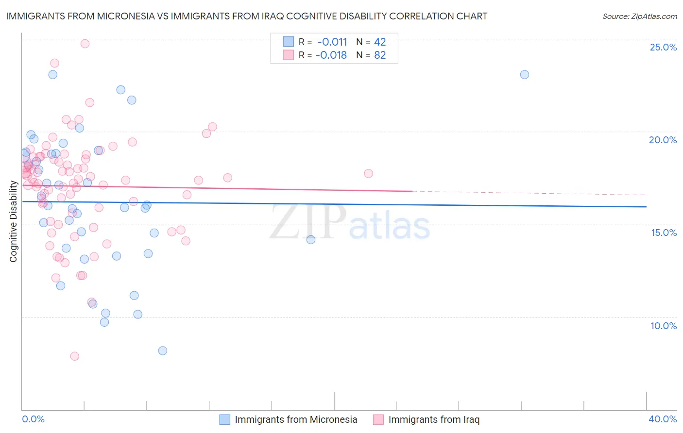 Immigrants from Micronesia vs Immigrants from Iraq Cognitive Disability