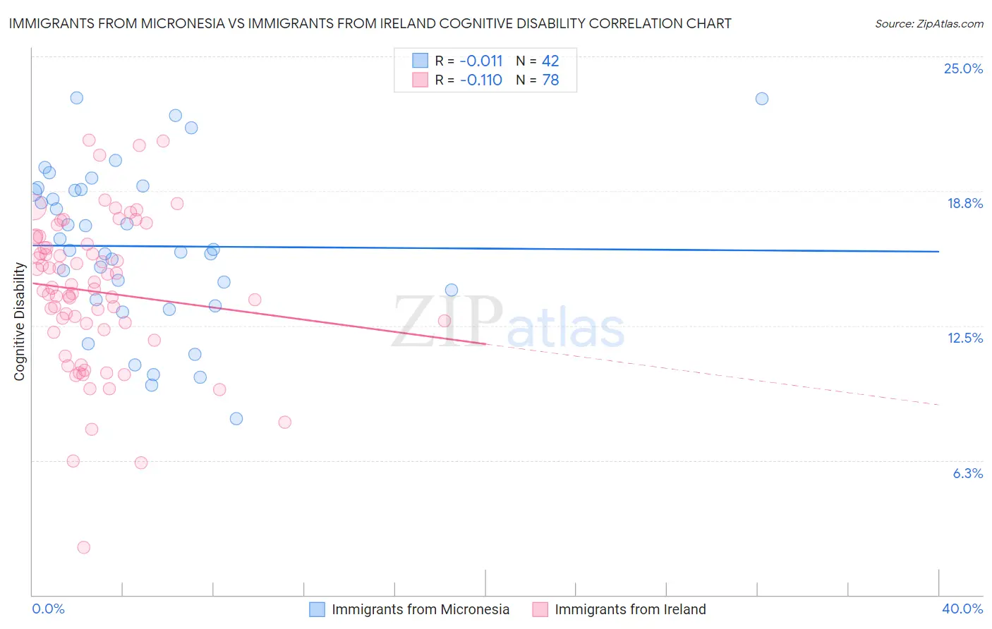 Immigrants from Micronesia vs Immigrants from Ireland Cognitive Disability