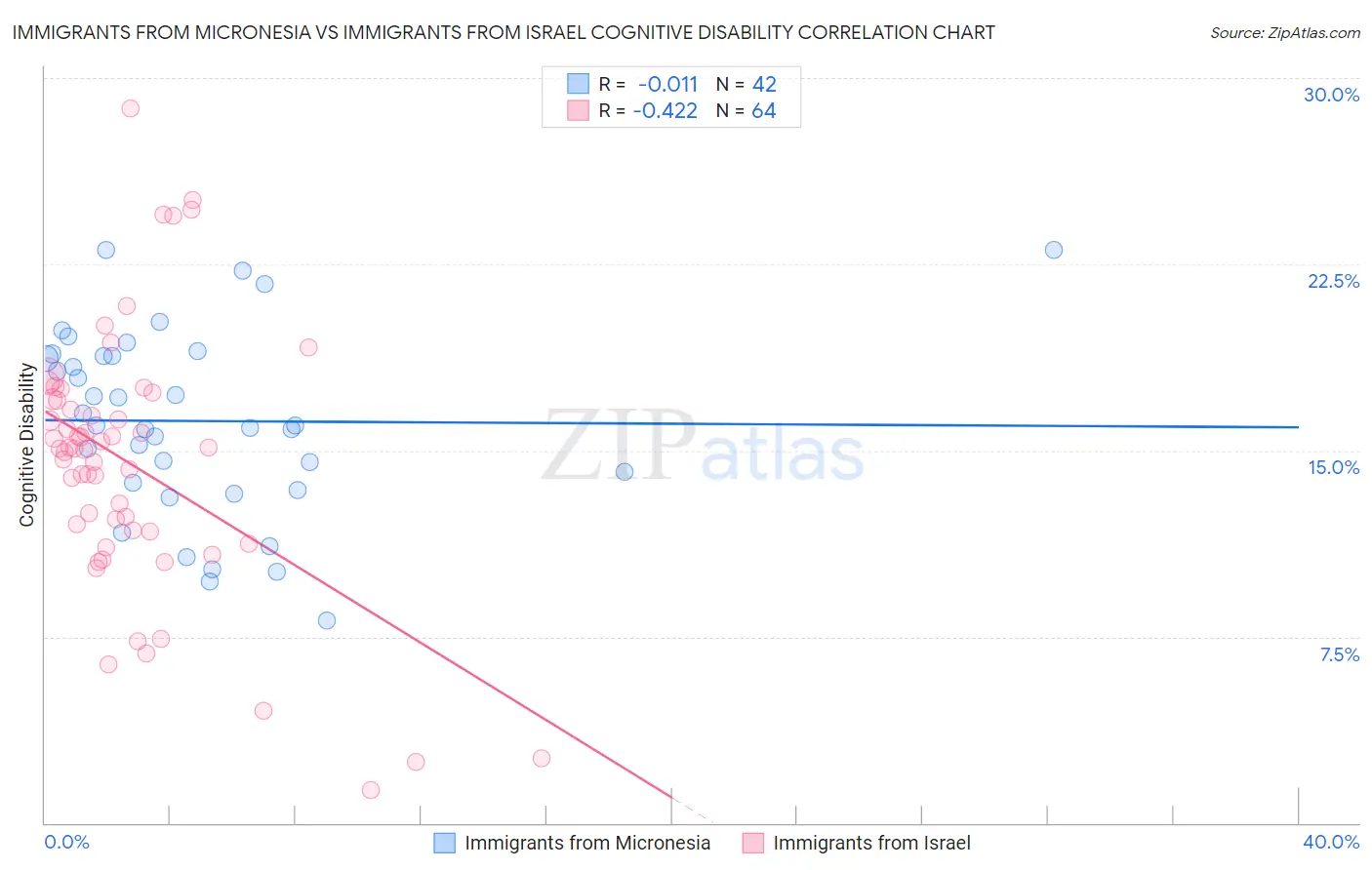 Immigrants from Micronesia vs Immigrants from Israel Cognitive Disability